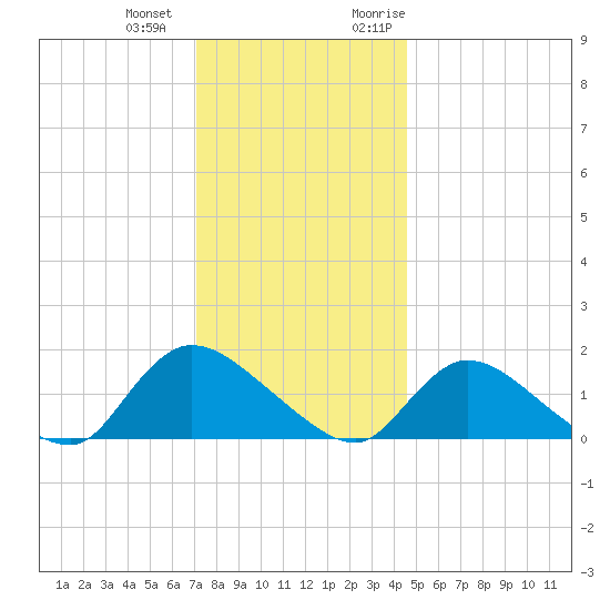 Long Beach tide chart for Thursday, December 12, 2024