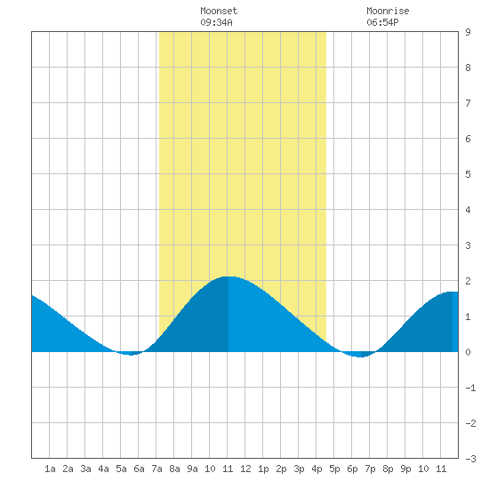 Long Beach tide chart for Tuesday, December 17, 2024