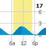 Long Beach tide chart for Tuesday, December 17, 2024
