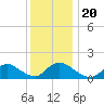 Long Beach tide chart for Friday, December 20, 2024