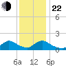 Long Beach tide chart for Sunday, December 22, 2024