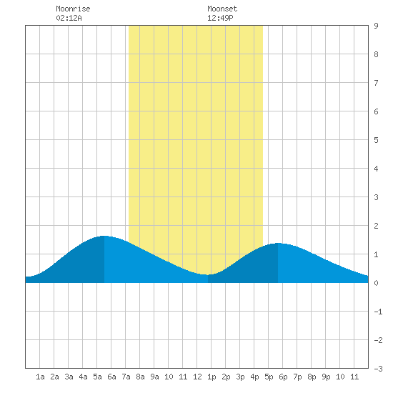 Long Beach tide chart for Wednesday, December 25, 2024