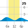 Long Beach tide chart for Wednesday, December 25, 2024