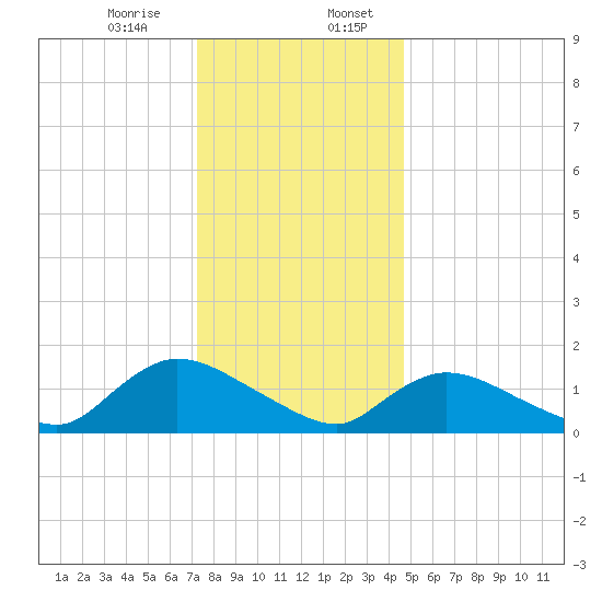 Long Beach tide chart for Thursday, December 26, 2024
