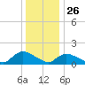 Long Beach tide chart for Thursday, December 26, 2024
