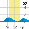 Long Beach tide chart for Friday, December 27, 2024