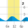 Long Beach tide chart for Monday, December 2, 2024