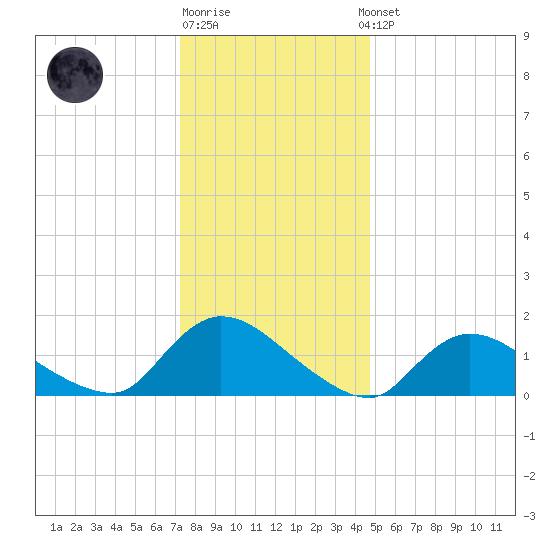 Long Beach tide chart for Monday, December 30, 2024
