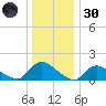 Long Beach tide chart for Monday, December 30, 2024
