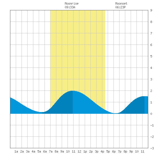 Long Beach tide chart for Tuesday, December 3, 2024
