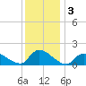 Long Beach tide chart for Tuesday, December 3, 2024