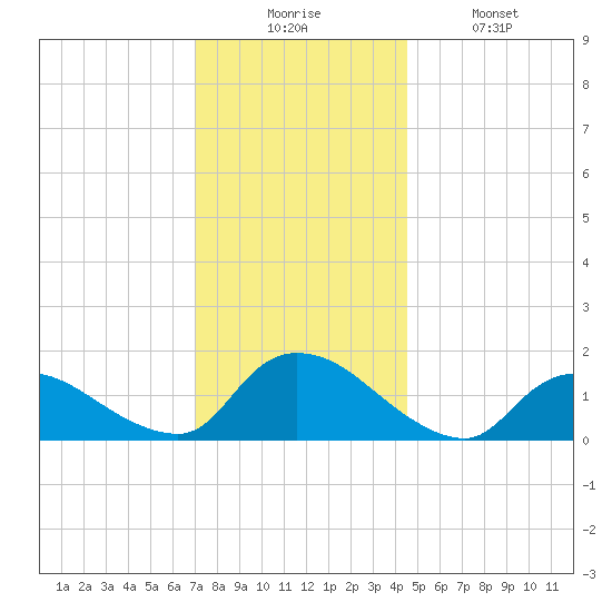 Long Beach tide chart for Wednesday, December 4, 2024