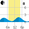 Long Beach tide chart for Sunday, December 8, 2024