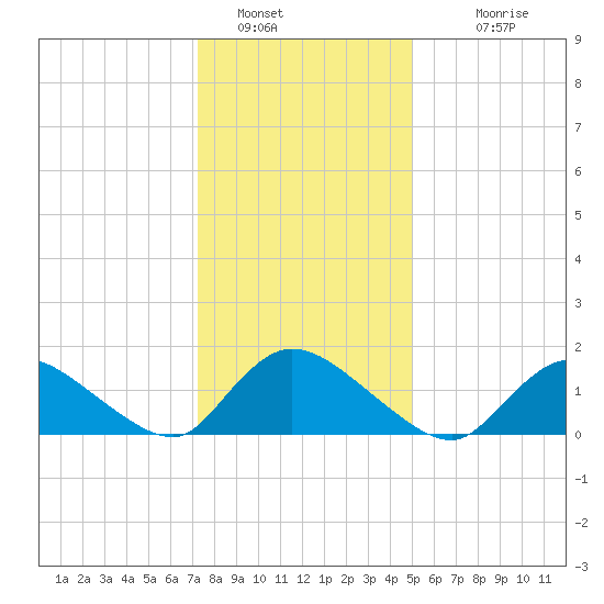 Long Beach tide chart for Thursday, January 16, 2025