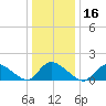 Long Beach tide chart for Thursday, January 16, 2025