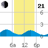 Long Beach tide chart for Tuesday, January 21, 2025