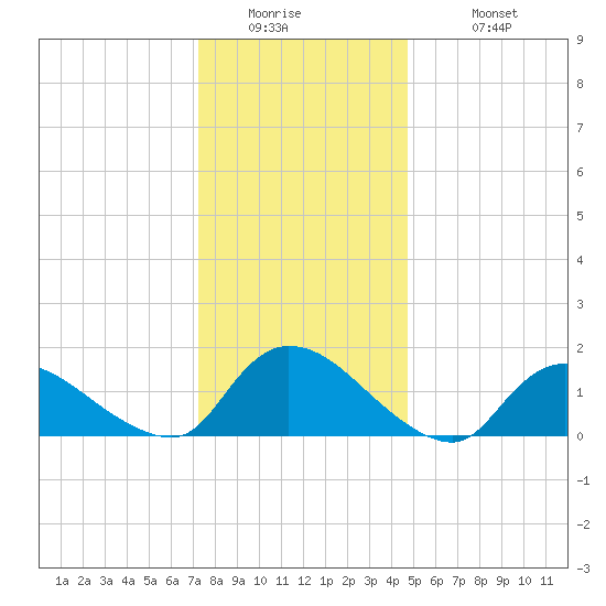 Long Beach tide chart for Thursday, January 2, 2025