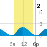 Long Beach tide chart for Thursday, January 2, 2025