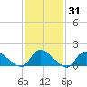 Long Beach tide chart for Friday, January 31, 2025