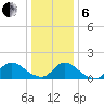 Long Beach tide chart for Monday, January 6, 2025