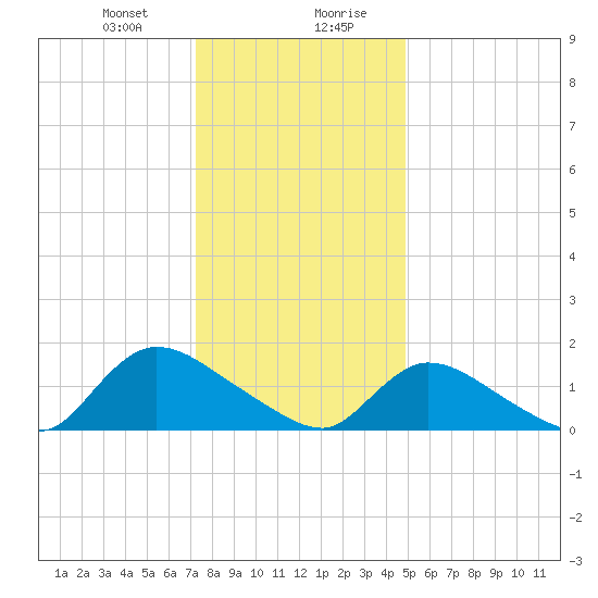 Long Beach tide chart for Thursday, January 9, 2025