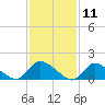 Long Beach tide chart for Tuesday, February 11, 2025