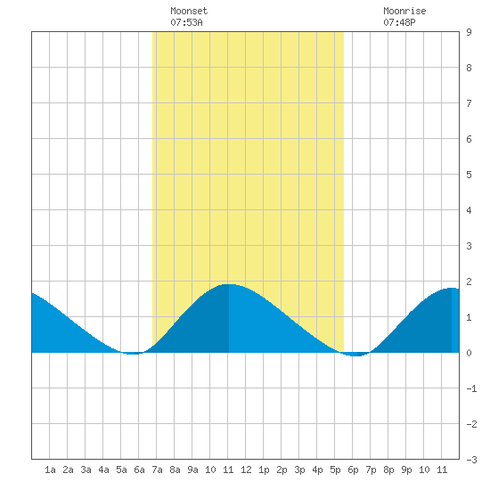 Long Beach tide chart for Friday, February 14, 2025