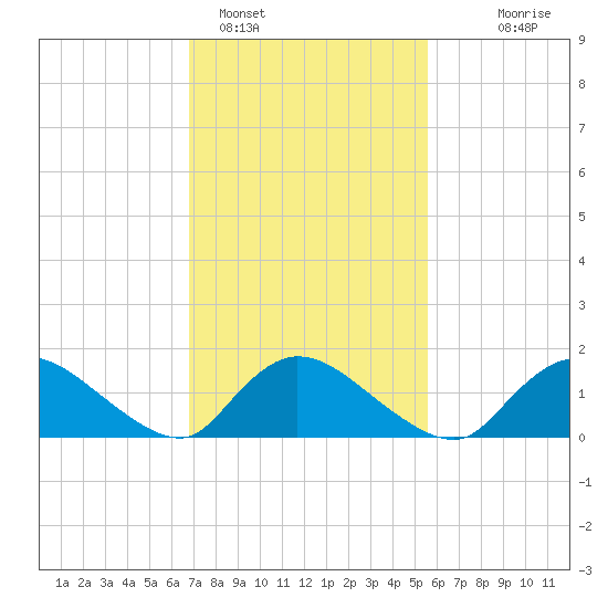 Long Beach tide chart for Saturday, February 15, 2025