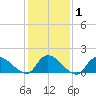 Long Beach tide chart for Saturday, February 1, 2025