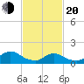 Long Beach tide chart for Thursday, February 20, 2025