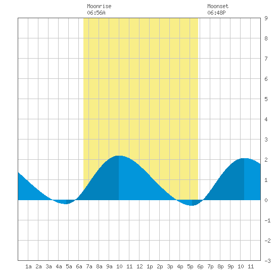 Long Beach tide chart for Friday, February 28, 2025