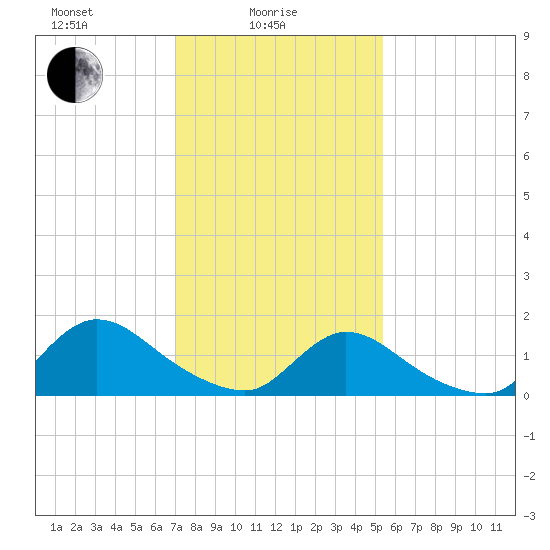 Long Beach tide chart for Wednesday, February 5, 2025