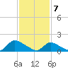 Long Beach tide chart for Friday, February 7, 2025
