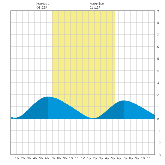 Long Beach tide chart for Saturday, February 8, 2025