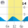 Long Beach tide chart for Friday, March 14, 2025