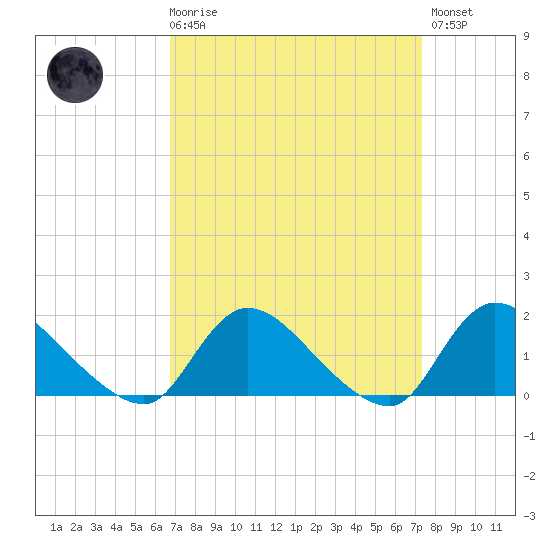 Long Beach tide chart for Saturday, March 29, 2025