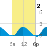Long Beach tide chart for Sunday, March 2, 2025