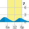 Long Beach tide chart for Friday, March 7, 2025