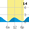 Long Beach tide chart for Monday, April 14, 2025