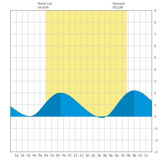 Long Beach tide chart for Friday, April 25, 2025