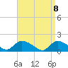Long Beach tide chart for Tuesday, April 8, 2025