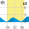 Long Beach tide chart for Monday, May 12, 2025