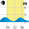 Long Beach tide chart for Tuesday, May 20, 2025