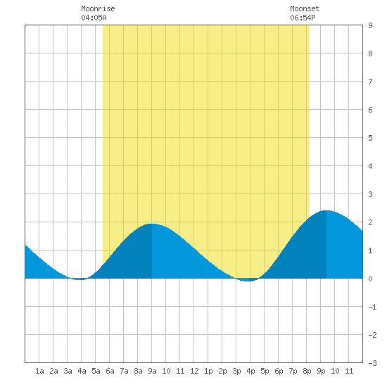 Long Beach tide chart for Sunday, May 25, 2025