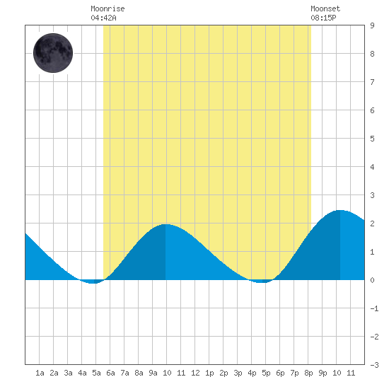 Long Beach tide chart for Monday, May 26, 2025