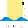Long Beach tide chart for Monday, May 5, 2025