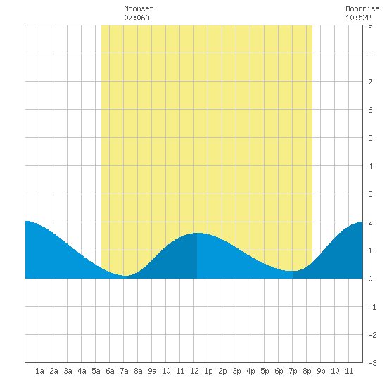 Long Beach tide chart for Friday, June 13, 2025