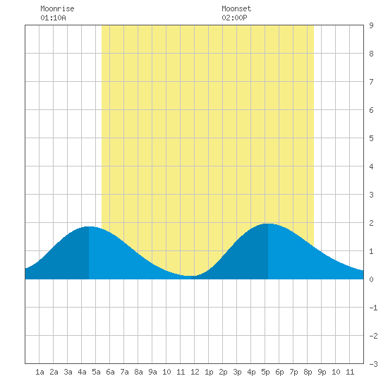 Long Beach tide chart for Thursday, June 19, 2025