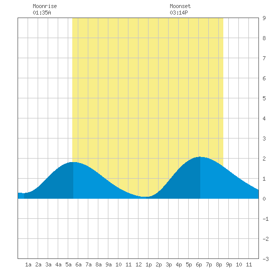 Long Beach tide chart for Friday, June 20, 2025
