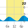 Long Beach tide chart for Sunday, June 22, 2025